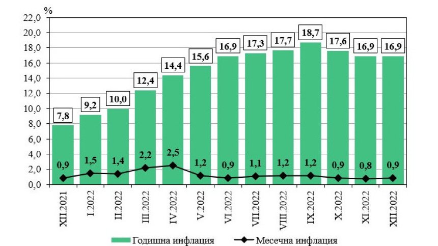16,9% е годишната инфлация, ето къде е най-голямото поскъпване
