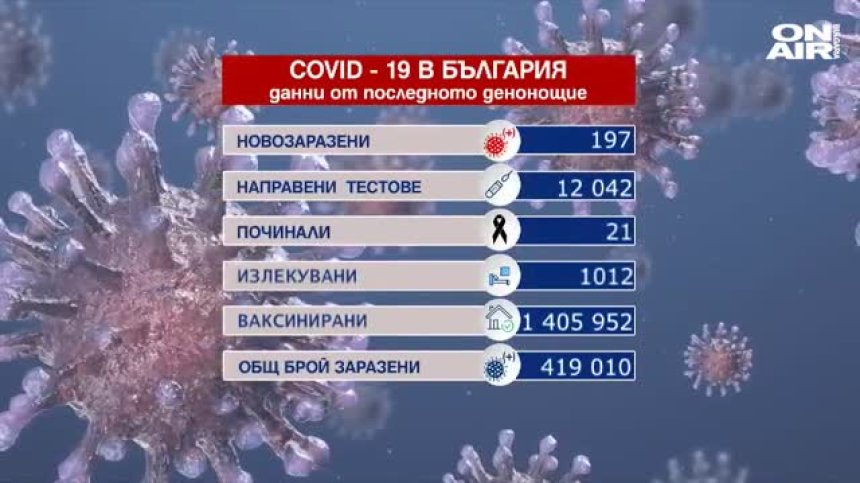 Под 200 заразени, над 1000 излекувани и 21 починали с Ковид-19 (ОБНОВЕНА)