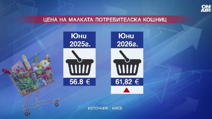 КНСБ: Малката потребителска кошница е поскъпнала с близо 9% за година