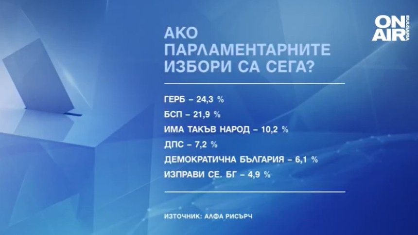При избори днес: ГЕРБ и БСП са на първо и второ място, следвани от Слави
