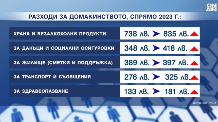Българинът харчи най-много за храна&nbsp;и напитки