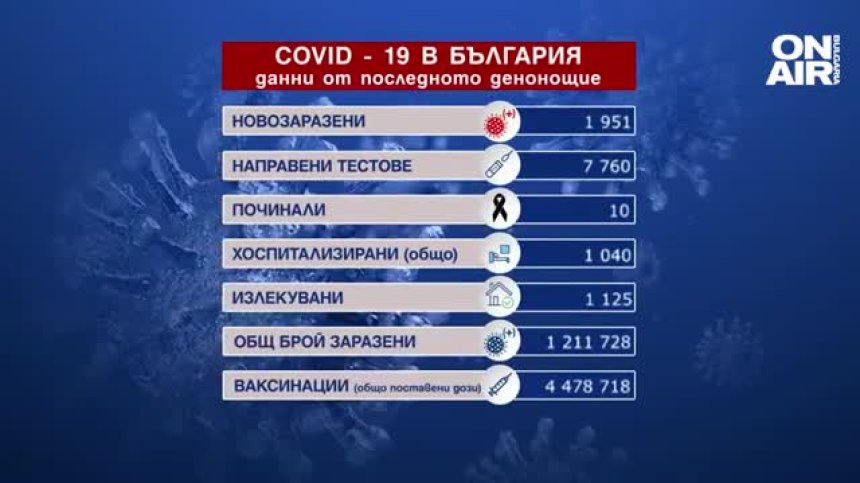25% от тестовете за Ковид-19 са положителни, 10 са починалите пациенти (ОБНОВЕНА)