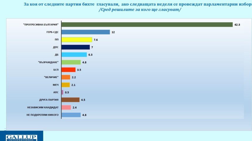 "Галъп": 42% одобряват кабинета "Радев", "Прогресивна България" запазва мнозинството си