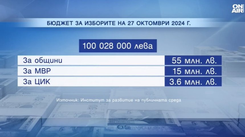 За 3 години сме похарчили около 800 млн. лв. за избори - колко ще струва следващият вот?
