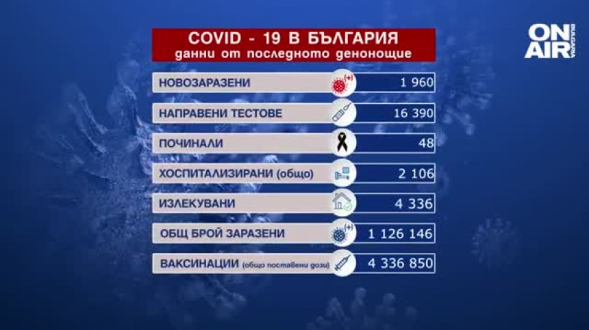 За 24 часа: 48 починали с Ковид-19, 12% от пробите са положителни