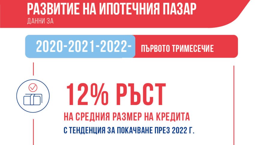Пощенска банка: Пазарът на имоти продължава да расте и през 2022 година