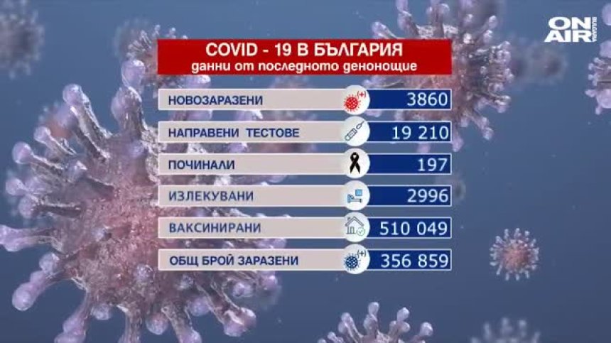 Тревожен ръст: 3860 заразени и 197 починали с Ковид-19 за 24 ч. (ОБНОВЕНА)