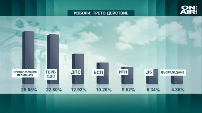 При почти 100% протоколи: "Продължаваме промяната" - 25,65%, ГЕРБ-СДС - 22,80%