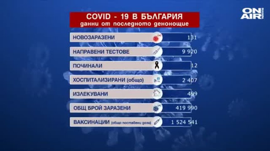 131 са новите случи на коронавирус при направени близо 10 000 теста (ОБНОВЕНА)