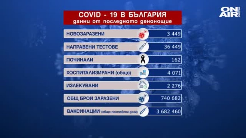 Скок на новозаразените и починалите с Ковид-19 (ОБНОВЕНА)