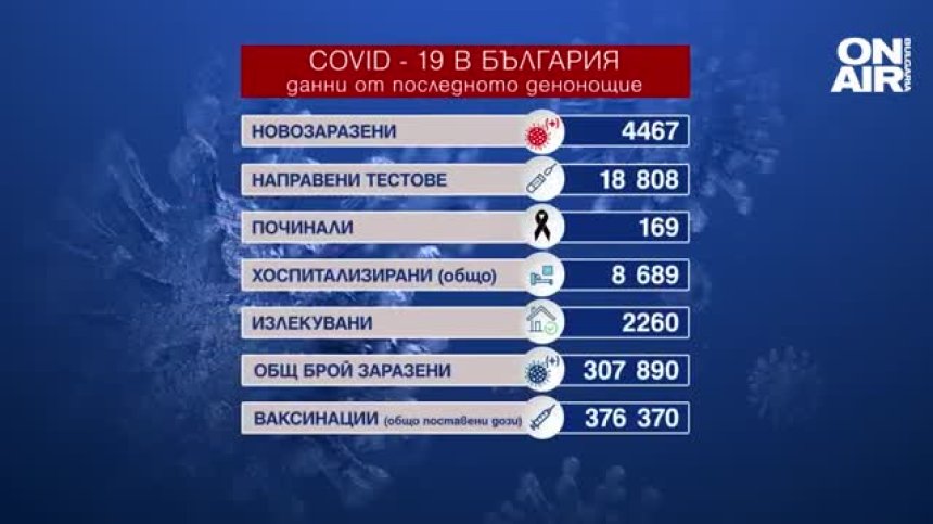 Тревожен брой починали с Ковид-19 за 24 часа и близо 4500 новозаразени (Обновена)