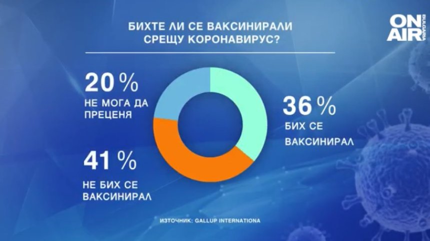 Повечето българи искат разхлабване на мерките, а 41 на сто са против ваксините