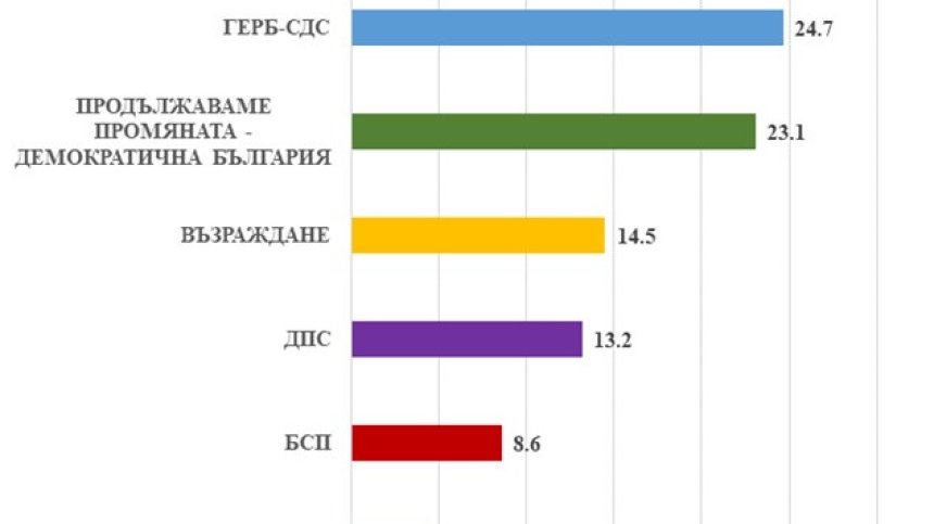 "Медиана": ГЕРБ води с почти 2% на ПП-ДБ, "Левицата" и "Български възход" влизат в НС