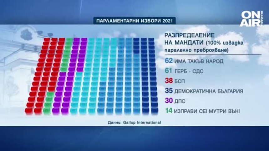 "Галъп интернешънъл": В парламента влизат 6 политически формации