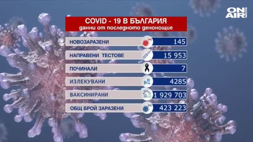 Лек ръст на новите случаи на коронавирус - 145, починали са 7 души