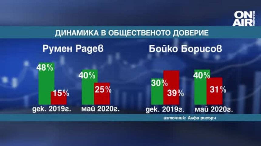 "Алфа Рисърч": Радев и Борисов за първи път се изравниха по рейтинг