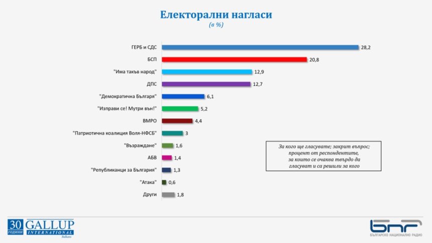"Галъп": 7 партии имат шансове да влязат в новия парламент