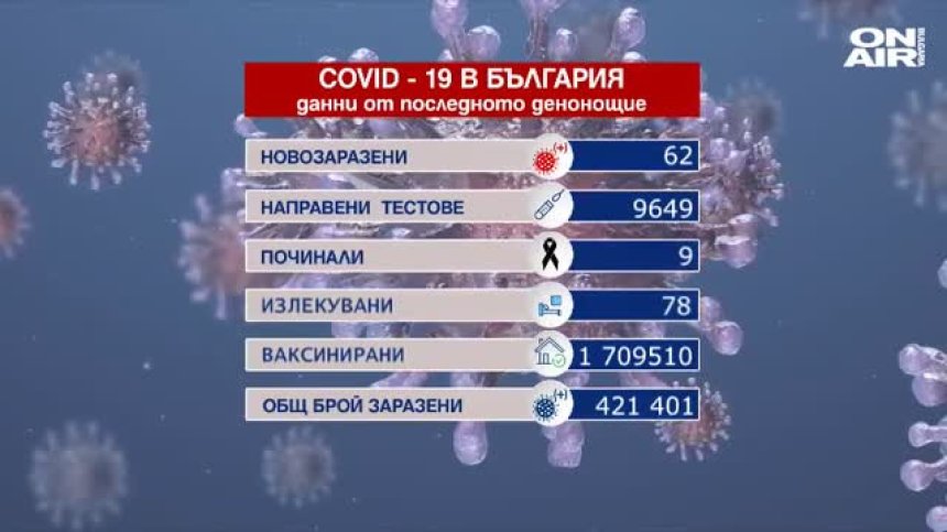 Под 1% новозаразени, 9 починали с Ковид-19 и над 14 хил. ваксинирани
