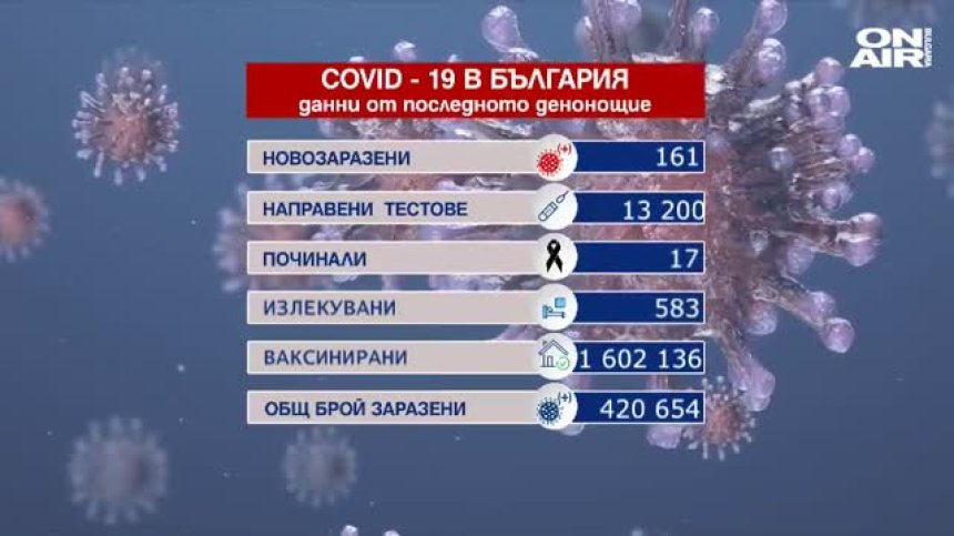 Положителните проби са малко над 1%, 17 са починалите, 15 474 души са се ваксинирали (ОБНОВЕНА)