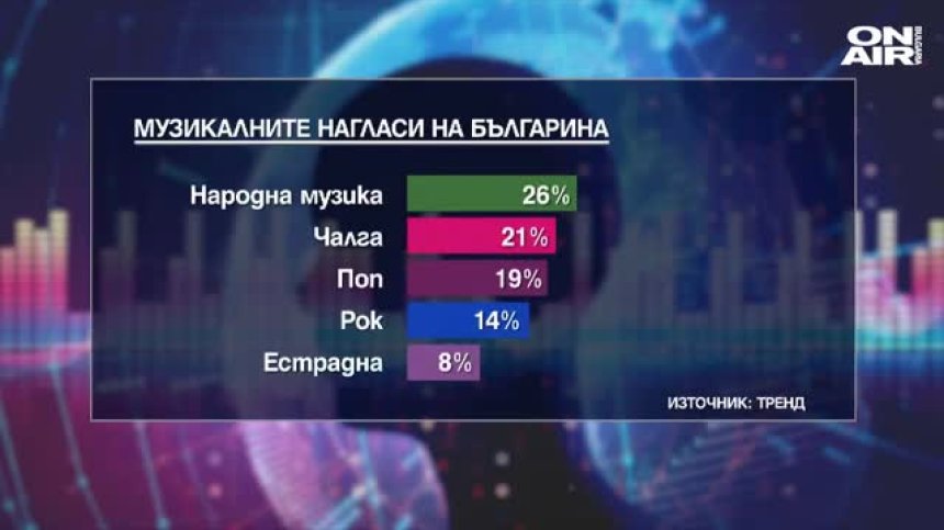 1/2 от българите слушат попфолк, но най-много обичаме народната музика
