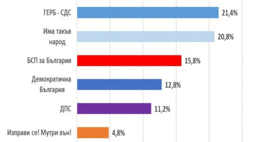 "Екзакта": 6 партии са сигурни за НС, всеки четвърти се притеснява от машинното гласуване