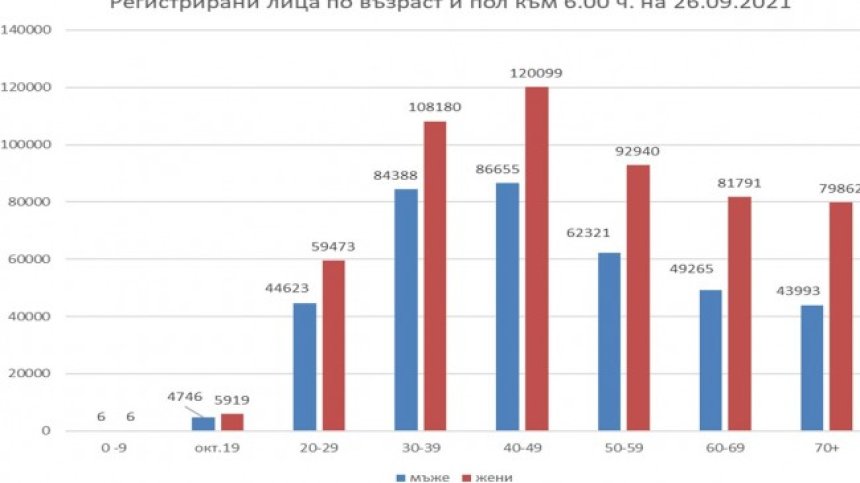Малко над 2 млн. българи са се преброили онлайн