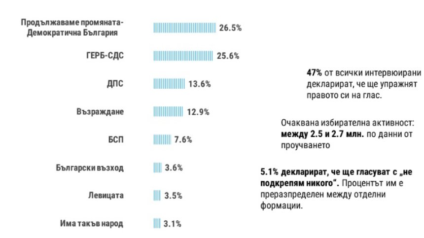 "Тренд": 5 формации влизат в НС, други 3 са около чертата
