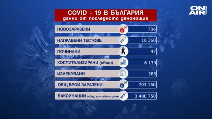 Под 5% са новозаразените, починали с Ковид-19 са 47 души