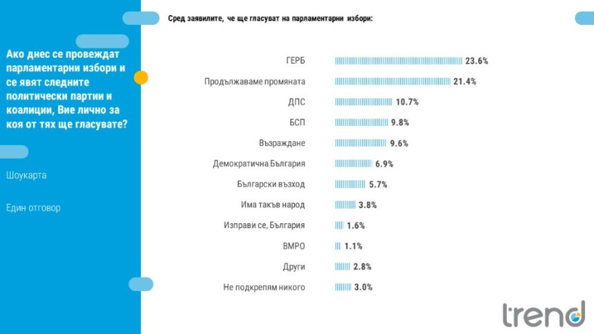 "Тренд": "Продължаваме промяната" доближава ГЕРБ, ИТН изпада от следващото НС