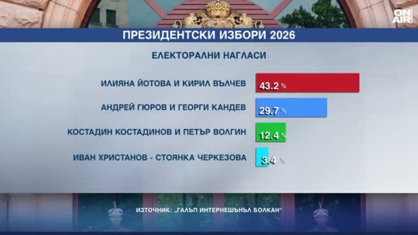 Президентските избори на 25 октомври 2026 г.: Кой води според последните проучвания
