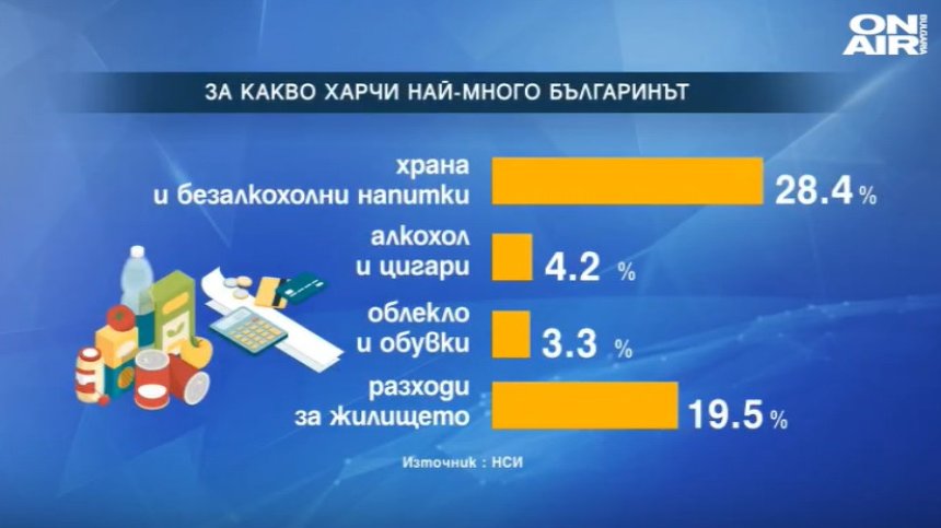 Българите вече харчат повече за развлечения и дрехи, а по-малко за храна