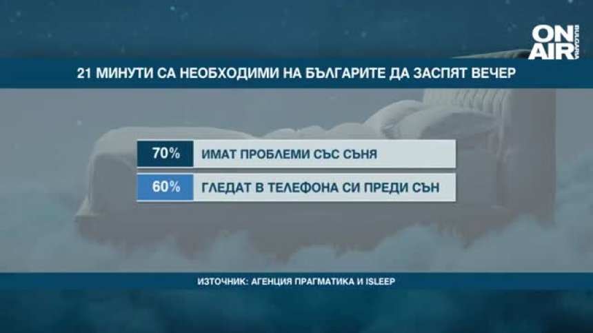 21 минути са необходими на българите да заспят, 17% от нас сънуват кошмари