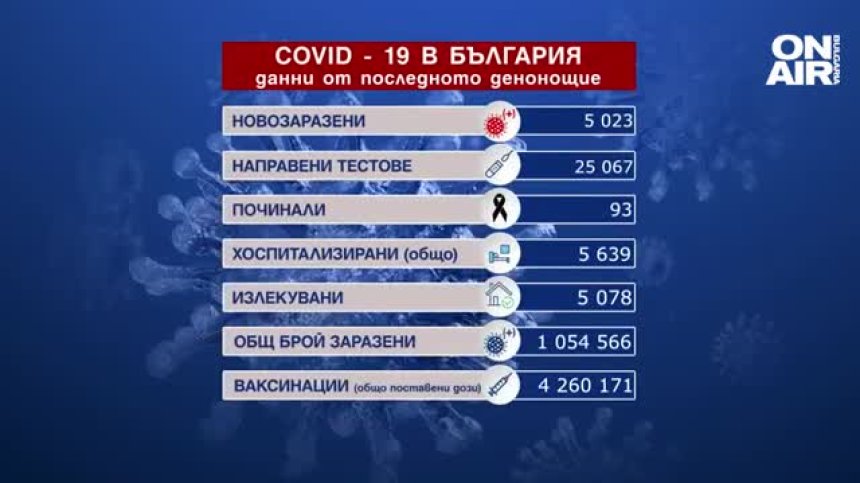93-ма починали с Ковид-19 и над 5 хил. заразени за 24 ч. (ОБНОВЕНА)