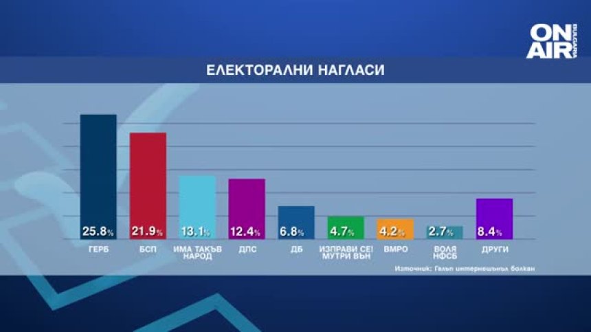 "Галъп": ГЕРБ/СДС с 4% пред БСП, Трифонов изпреварва с малко ДПС