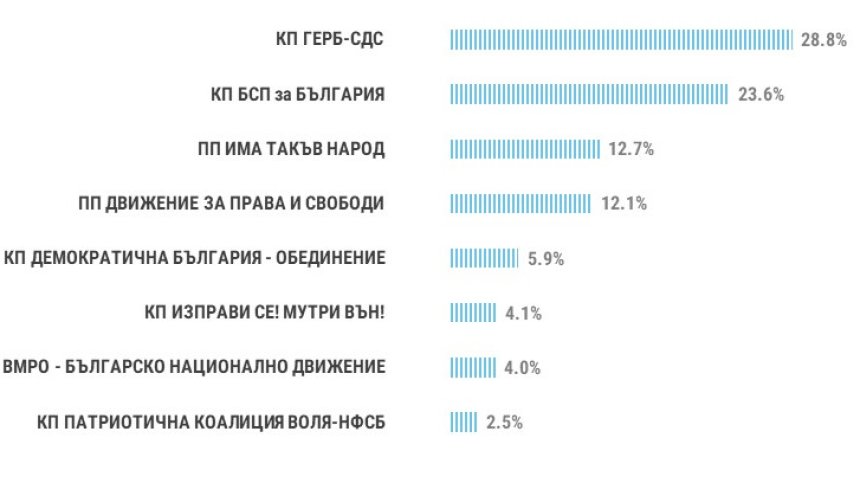 "Тренд" за изборите: ГЕРБ води с 5% пред БСП, Манолова и ВМРО са на ръба