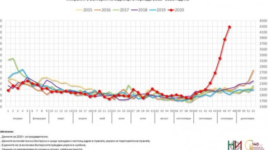 Скок в смъртните случаи у нас през последния месец 