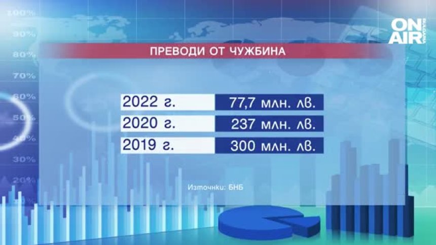 Парите от чужбина намаляват: Българите изпращат все по-малко на роднините си