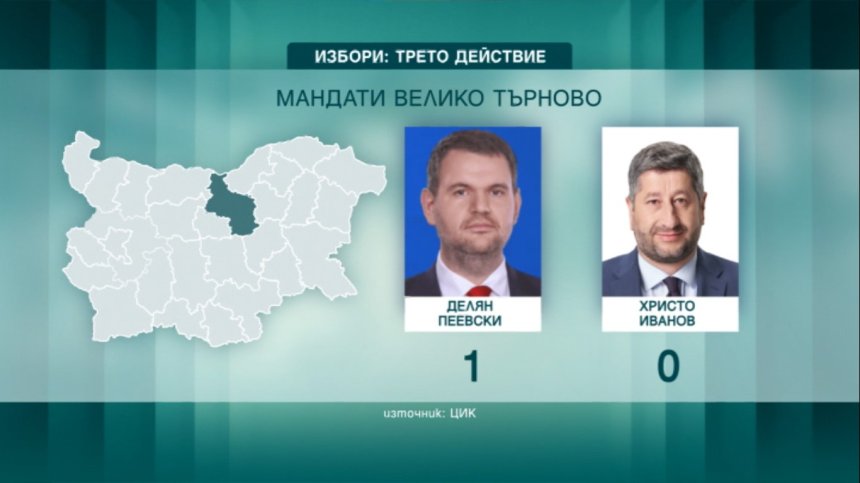 Пеевски би Иванов във Велико Търново, антиДПС говоренето било губещ ход