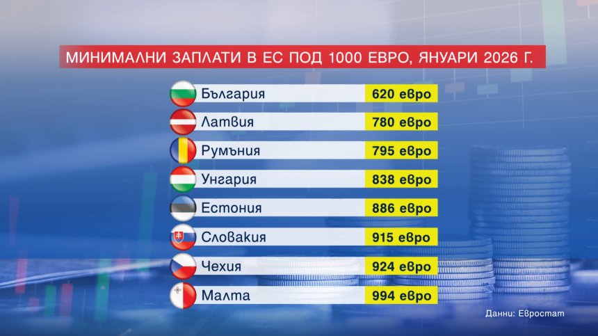 България - шампион по ниски заплати в ЕС