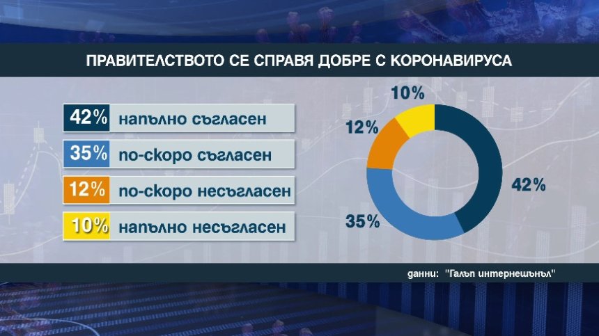 "Галъп": Повечето българи одобряват мерките срещу Ковид-19
