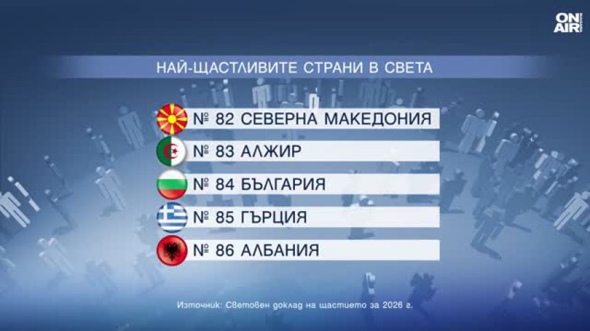 Македонците, руснаците и либийците са по-щастливи от българите