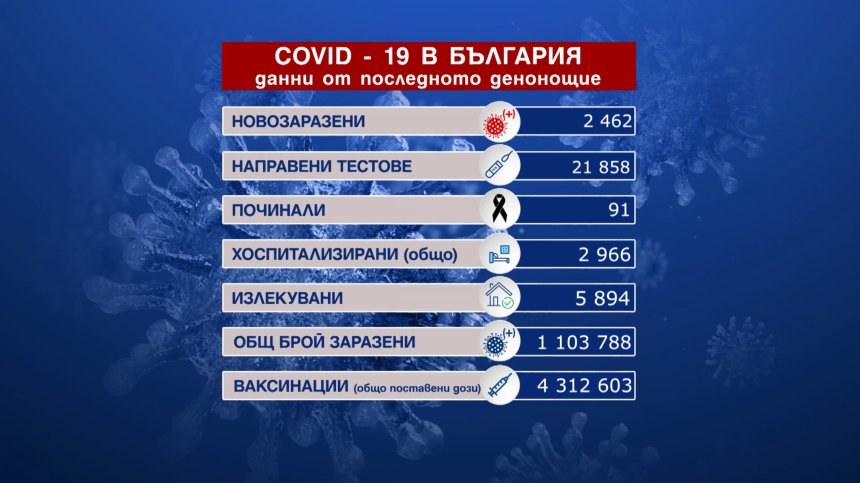 За 24 часа: Близо 2500 новозаразени и 91 починали с Ковид-19