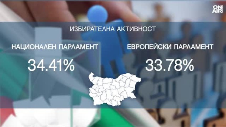 58 000 са недействителните гласове, 63 913 са отбелязали "Не подкрепям никого"