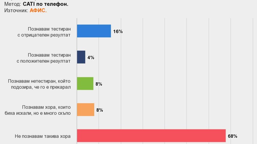 Едва 4% от българите знаят за техен познат с Ковид-19, сочи проучване