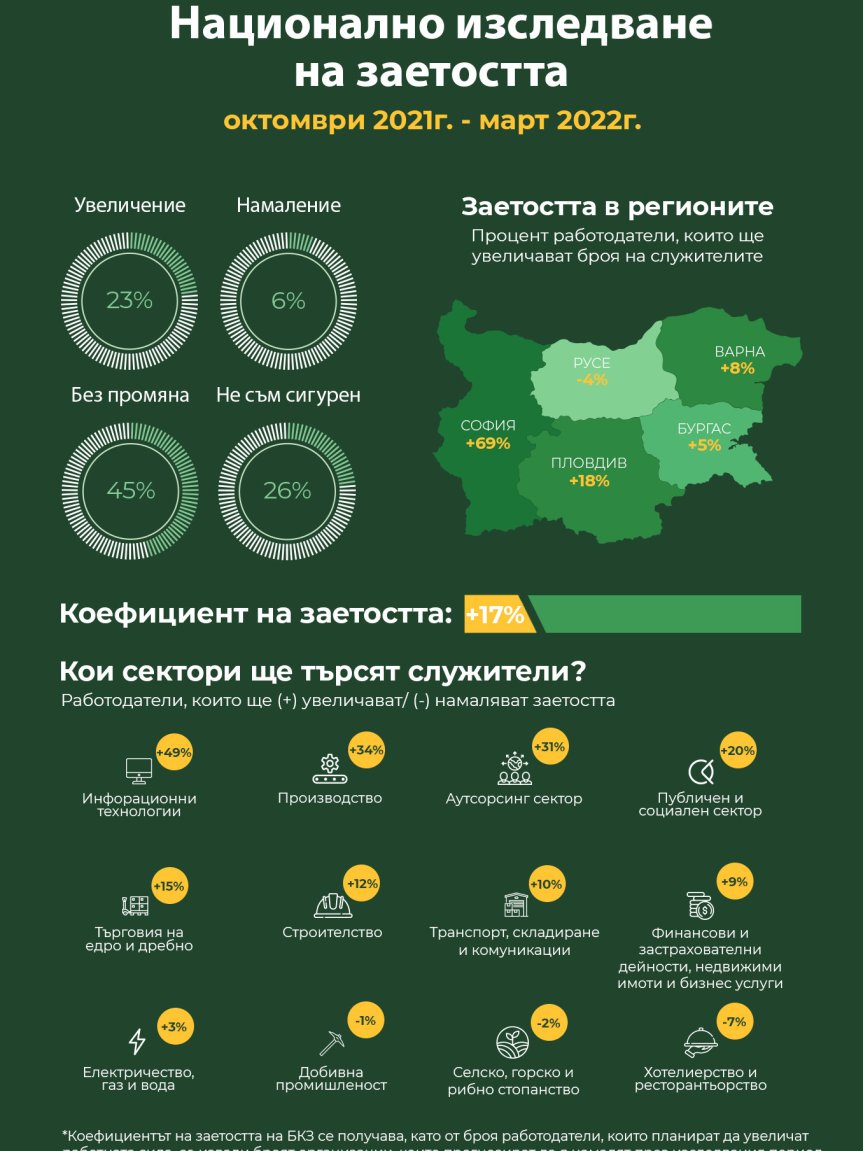 1/4 от компаниите ще увеличат работната сила, 6% от бизнеса прогнозира съкращения