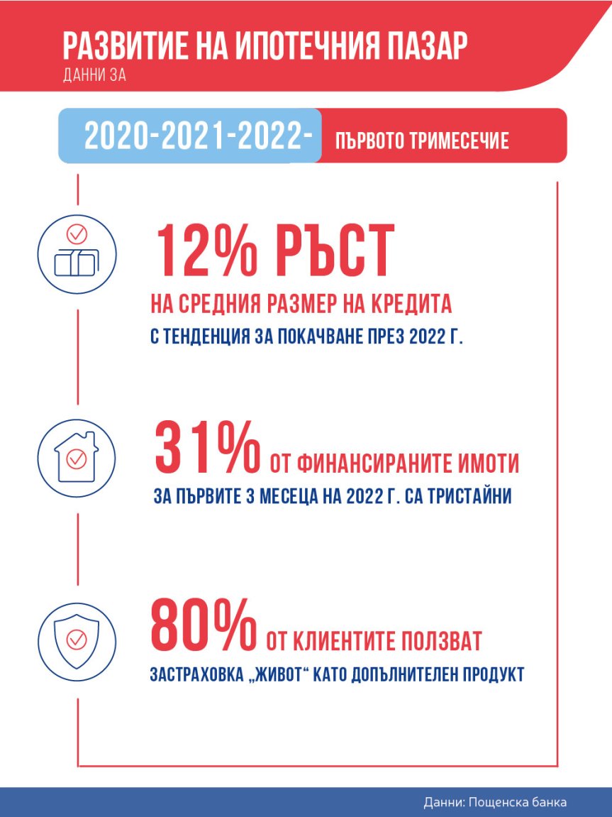 Пощенска банка: Пазарът на имоти продължава да расте и през 2022 година