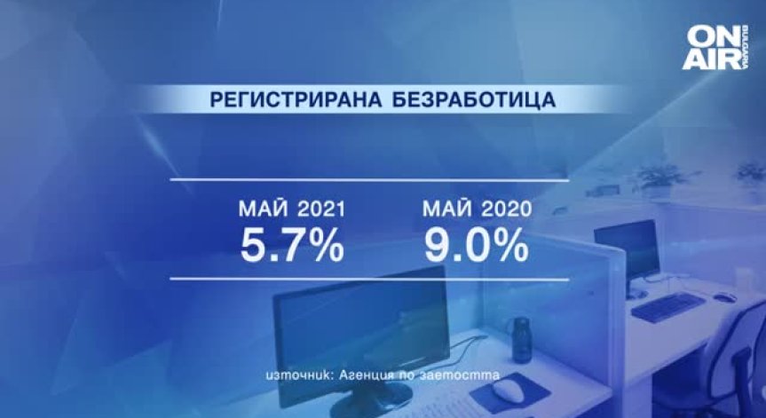 Спад на безработицата: През май е достигнала 5.7%