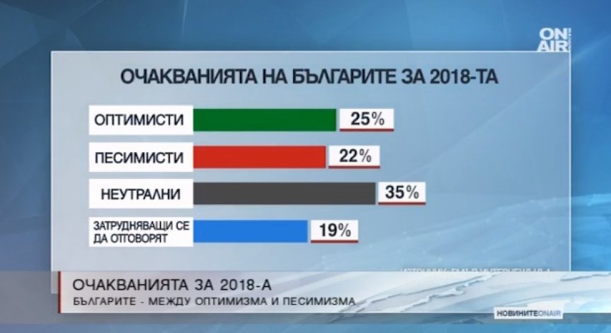 Българинът за 2018 г.: Между оптимизма и песимизма 