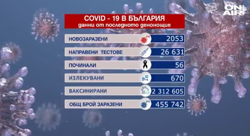 Над 2000 заразени за денонощието, 56 души с Ковид-19 са починали