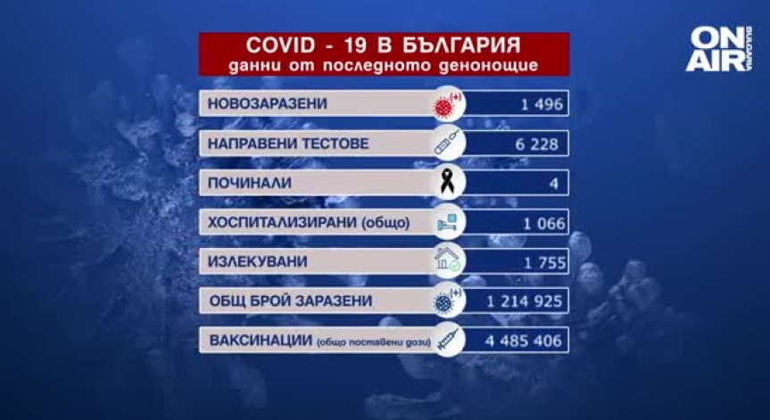 Случаите на Ковид-19 достигнаха 1500, в болница са 1 066 пациенти (ОБНОВЕНА)